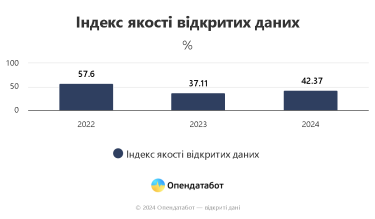 Фото 2 — Податкова, Мінекономіки та МОЗ очолили антирейтинг якості відкритих даних