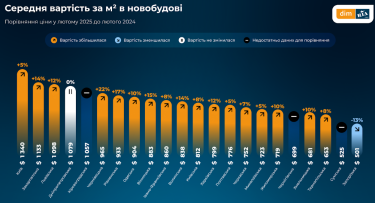 Фото 4 — На вторинному ринку квартири здорожчали по всій Україні.  У новобудовах ціни стримані