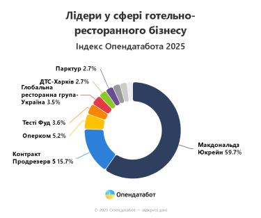Фото 2 — Скільки заробили ресторани та готелі у 2024 році: лідери ринку