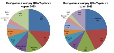 Фото 2 — Украина в июне значительно увеличила импорт дизтоплива из Индии, которая покупает нефть в РФ