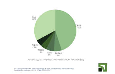 Фото 3 — ПриватБанк видав 2 мільярди гривень на автокредити з початку 2025 року