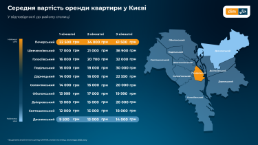 Фото 4 — На ринку оренди – нові лідери серед регіонів: де українці стали шукати житло