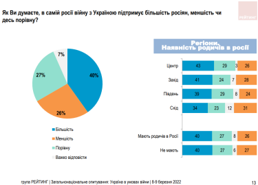 Фото 3 — 42% украинцев считают невозможным восстановление дружественных отношений с россиянами после войны — опрос