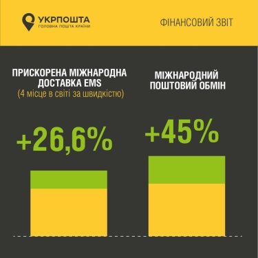 Фото 2 — Дохід "Укрпошти" зріс на 12%, але компанія залишається збитковою