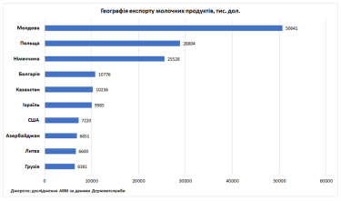 географія експорту молочної продукції, інфографіка