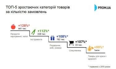 Фото 3 — Названы самые продаваемые товары в Интернете в 2016 году
