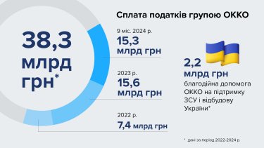 Фото 2 — Мережа ОККО сплатила понад 15 млрд грн податків за дев'ять місяців 2024 року