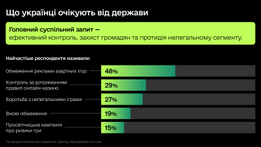 Фото 5 — Лише 15% українців вважають себе азартними людьми – дослідження