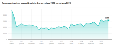 Фото 2 — Более 6 тысяч вакансий в месяц: обзор рынка труда IT-специалистов за апрель