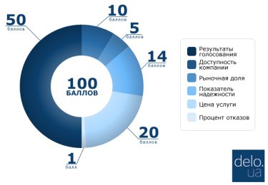 Фото 2 — Delo.UA подвело итоги рейтинга страховщиков КАСКО