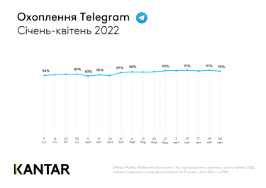 Фото 2 — Після початку повномасштабної війни українці почали користуватися Telegram у 8 разів більше - дослідження