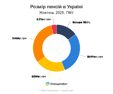 Фото 2 — Пенсія в Україні – одна з найнижчих в Європі: третина пенсіонерів отримують 69 євро