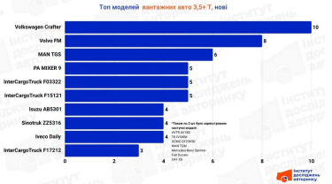 Фото 4 — Позиції КамАЗів падають: бізнес масово переходить на європейські вантажівки, які економлять паливо