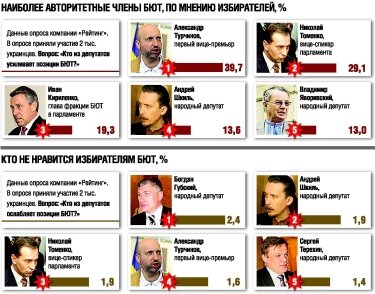 Фото 2 — Тимошенко проверила рейтинги своих соратников