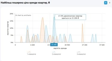 Фото 9 — Ціни на оренду квартир в Одесі у квітні 2026 (інфографіка)