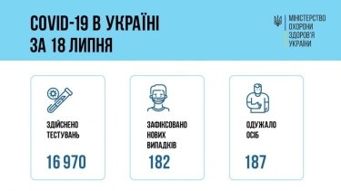 Фото 2 — Суточная заболеваемость коронавирусом в Украине продолжает снижаться