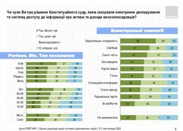 Фото 5 — 57% украинцев поддерживают инициативу Зеленского разогнать КСУ — опрос