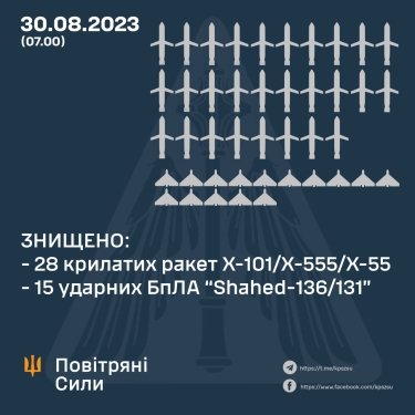 Фото 2 — Ночная атака на Украину: стало известно, сколько ракет и дронов уничтожило ПВО
