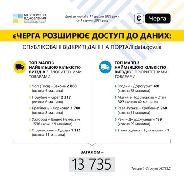Фото 3 — "єЧерга" відкрила дані про перетин кордону вантажівками