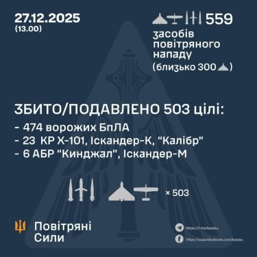 Фото 3 — Втрати ворога станом на 27 грудня 2025 – Генштаб ЗСУ