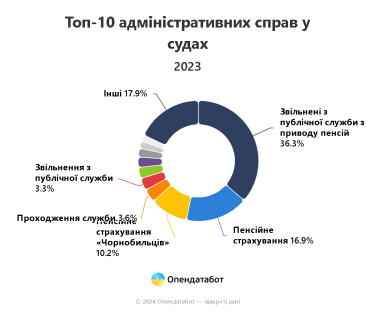 Фото 4 — Судових справ побільшало майже у півтора рази: з яких причин найчастіше судяться українці