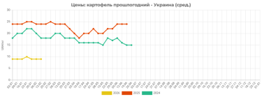 Фото 2 — Цены на картофель в Украине растут из-за дефицита качественной продукции