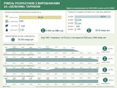 Фото 2 — Рівень розрахунків за "зелену" енергію досяг 86,6%: скільки отримали виробники