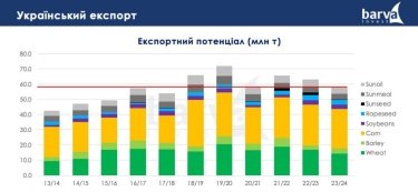 Фото 2 — Импорт украинского зерна в ЕС будут блокировать и в будущем: какие альтернативы у отечественного бизнеса