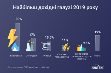 Фото 5 — В 2020 году открылось на 20% меньше предприятий, чем в 2019-м — исследование YouControl