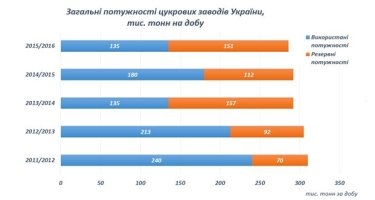 Фото 2 — Україна займає лише 51 місце за обсягами експорту цукру. Що необхідно змінити?