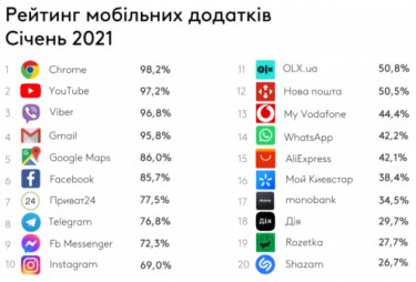 Фото 2 — Viber больше не лидер по охвату украинских пользователей, а Telegram уже обогнал Messenger