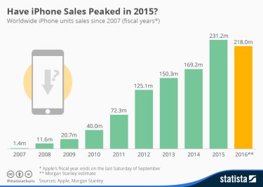 Фото 2 — Apple вышла на пик прибыльности и ожидает падения продаж iPhone