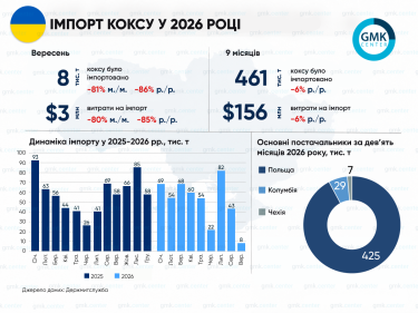 Фото 2 — Імпорт коксу в Україну обвалився на 80% через зупинку меткомбінатів