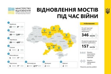 Фото 2 — Відкрито рух відремонтованим мостом на Вінниччині та частиною мосту на Житомирщині на трасі Київ - Чоп