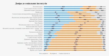 Фото 2 — Українці найбільше довіряють ЗСУ та волонтерам - Опитування
