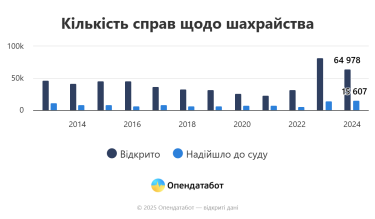 Фото 2 — Количество дел о мошенничестве в Украине за год уменьшилось на 21%, но существенно выше, чем до большой войны