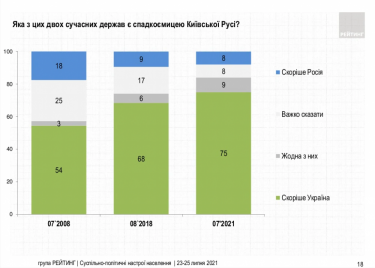 Фото 3 — 41% жителей Украины считают русских одним народом с украинцами — опрос