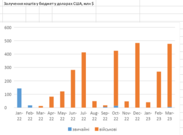 Фото 3 — "Під час повномасштабної війни ринок військових облігацій став по-справжньому масовим",  —  Євгенія Грищенко, ICU
