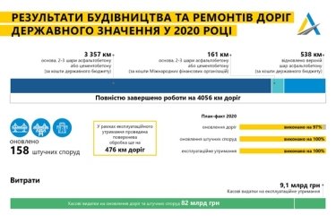 Фото 2 — В Укравтодоре назвали точные цифры по отремонтированным в 2020 году дорогам