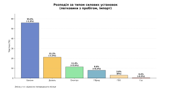 Распределение по типу силовых установок, легковушки с пробегом, импорт, график