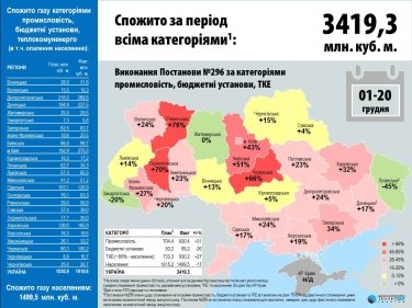 Фото 2 — Лимиты потребления газа в Украине превышены на 25% — "Нафтогаз"