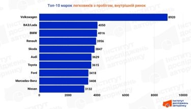 Фото 2 — Какие легковые автомобили с пробегом покупали украинцы в сентябре: топ-10 марок и моделей
