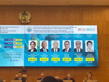 Фото 2 — Токаєв набрав 80% голосів на позачергових виборах президента Казахстану