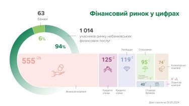Фото 2 — Ринок небанківських фінансових послуг в травні залишили 32 компанії