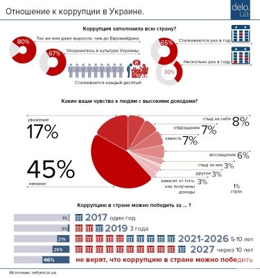 Фото 2 — Почти половина украинцев не верит, что коррупцию в стране можно победить — опрос