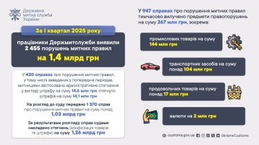 Фото 2 — За первый квартал таможенники обнаружили нарушений на 1,4 млрд грн