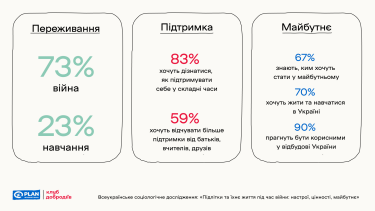 Фото 2 — 90% підлітків хочуть бути корисними під час відбудови України, - дослідження