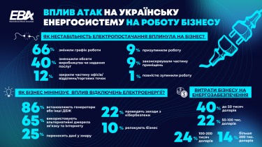 Фото 2 — В Україні 72% європейських компаній зможуть працювати навіть за умови тривалого блекауту — опитування