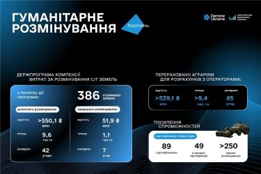 Фото 2 — Компенсації за розмінування: фермери отримали понад 1000 гектарів очищених земель