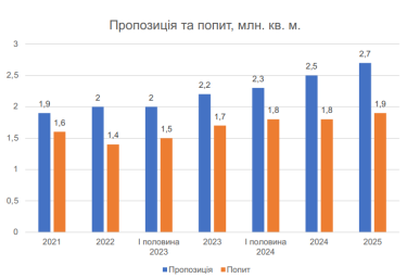 Фото 2 — Офіси в режимі виживання: орендарі переїжджають зі старих у першокласні бізнес-центри